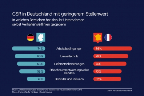 In allen CSR-Bereichen sind franzsische Firmen weiter als die deutschen (Grafik: Randstad)